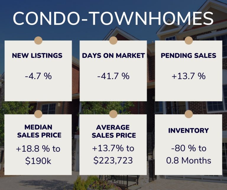 Condo-townhomes overview