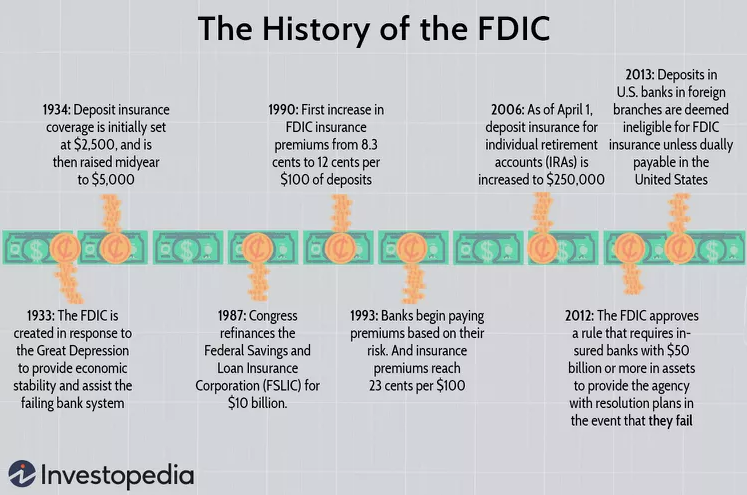 The History of the FDIC